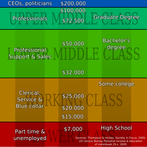 income based categorization of various social groups in USA