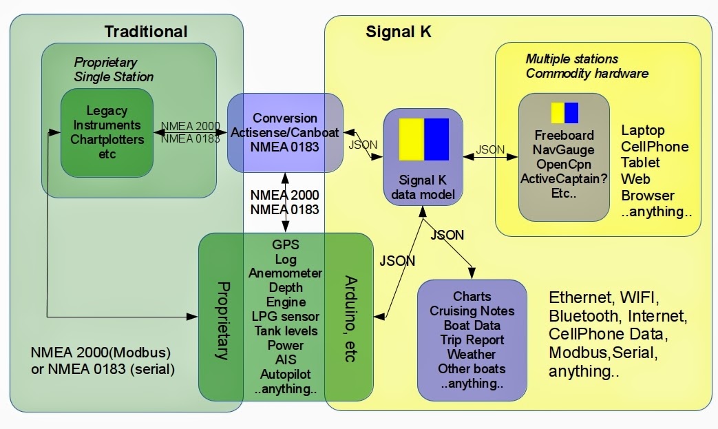 Signal K is afoot. Bill Parmain