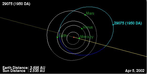 Orbita do asteroide 1950 DA