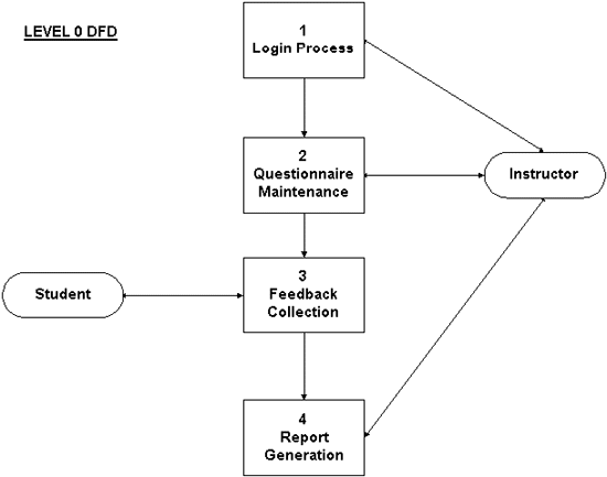 Cs403 Dfd Level 0 Diagram Vu Solution