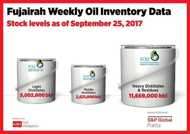 Chart Attribute: Fujairah Weekly Oil Inventory Data (as of Sep 25, 2017) / Source: The Gulf Intelligence