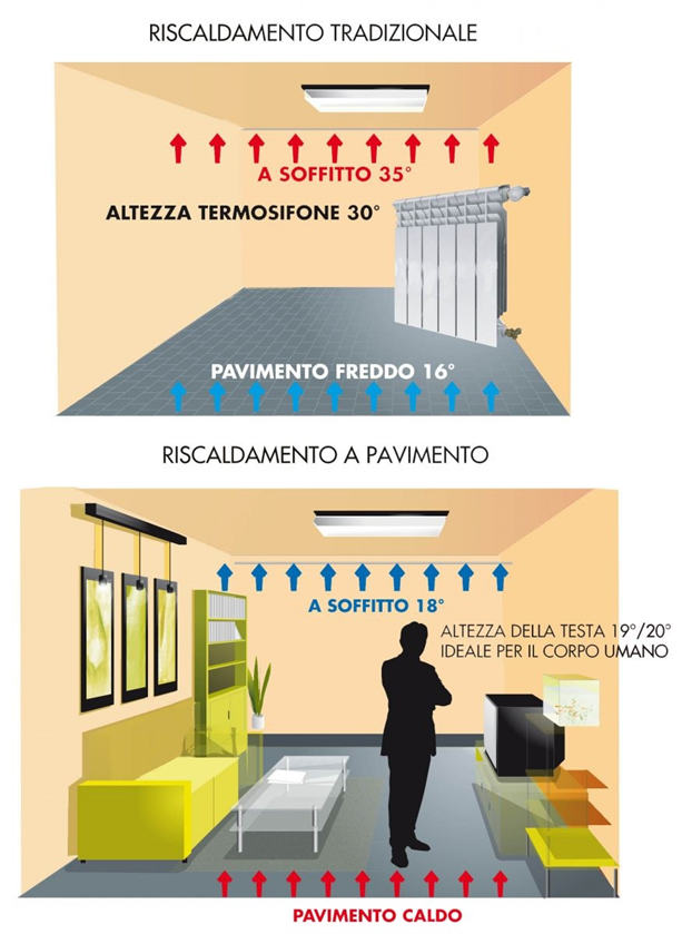 Schema impianto di riscaldamento a pavimento: caratteristiche e ... Riscaldamento a pavimento costi installazione