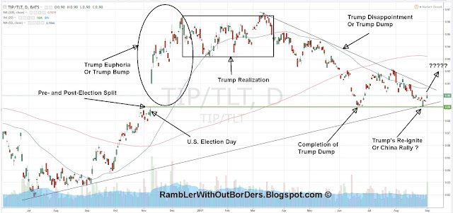 TIP to TLT Ratio chart showing market expectation of inflation