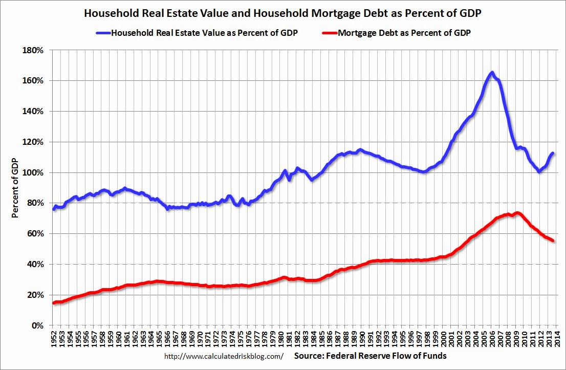 Calculated Risk Fed's Q3 Flow of Funds Household Mortgage Debt