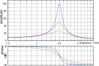 Resonances, waves and fields: Various looks of resonance curves