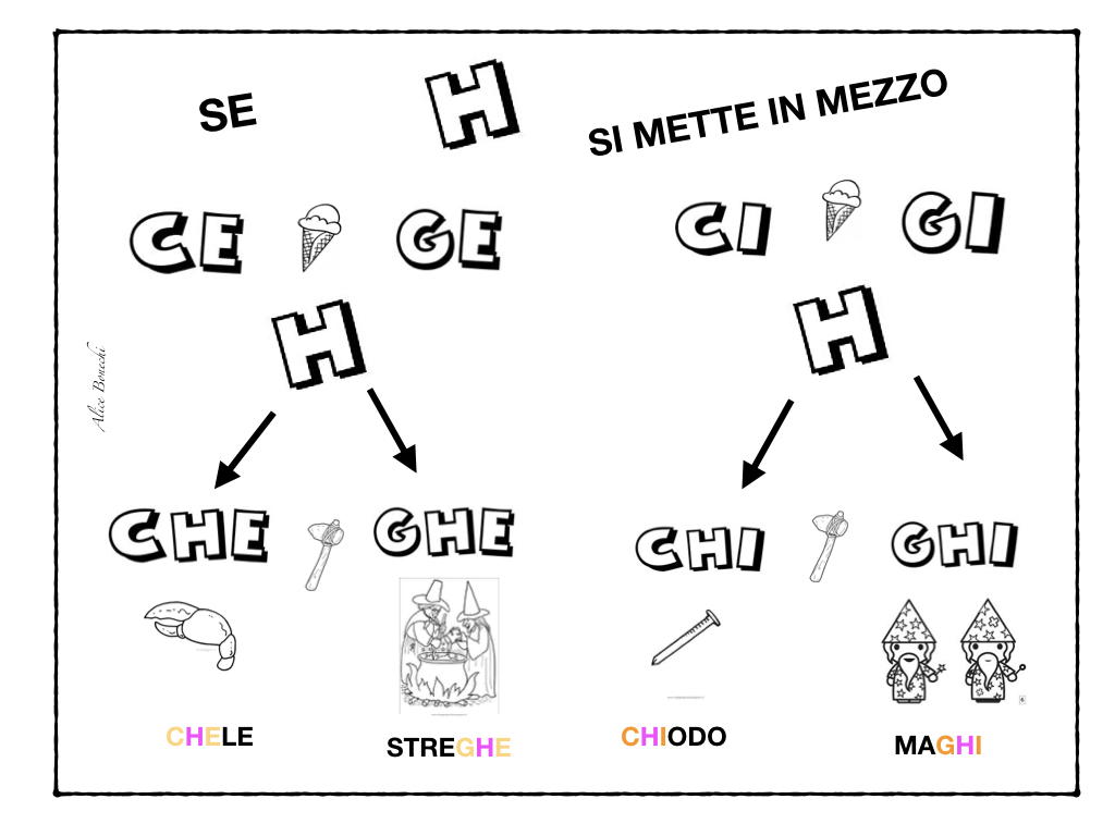 SCUOLA PRIMARIA DI MONTIERI (GR): Cartellone murale suoni dolci e duri C G