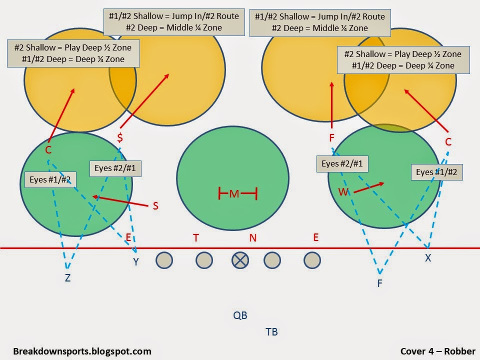 Football Fundamentals Cover 4 Defense "Coverage"