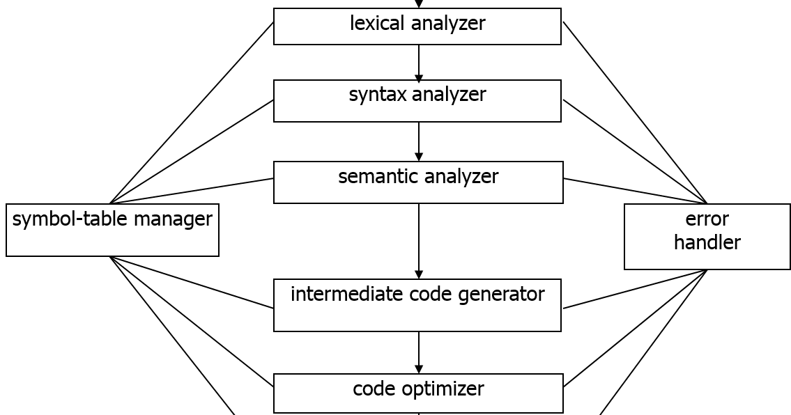 IT Master: Phases of Compiler