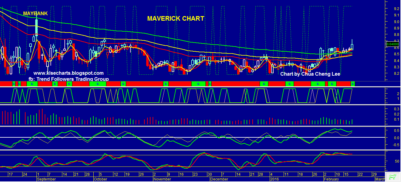 KLSE TECHNICALS STOCKWATCH