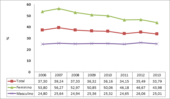 Gráfico 2 – Prevalência de prática de caminhada para ambos os sexos (Vigitel 2006 a 2013)