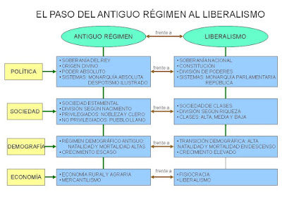 Resultado de imagen de cuadro resumen DEL LIBERALISMO