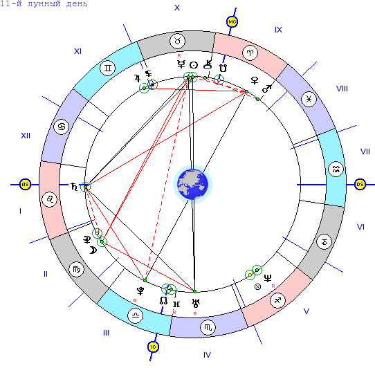 карта зодиака. нептун в стрельце. квадратура в астрологии. управитель 7 дома в натальной карте. четверти луны в натальной карте.