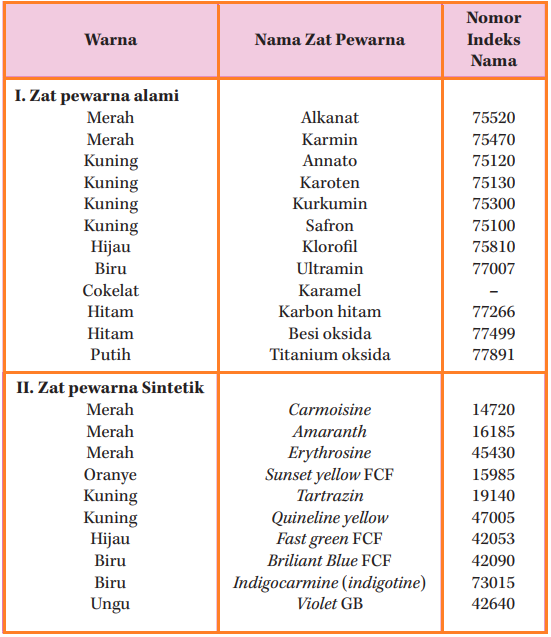 Bahan Pewarna Alami Buatan Pemanis Pengawet Penyedap Alami Buatan