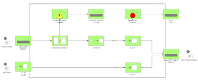 Service Design Diagram