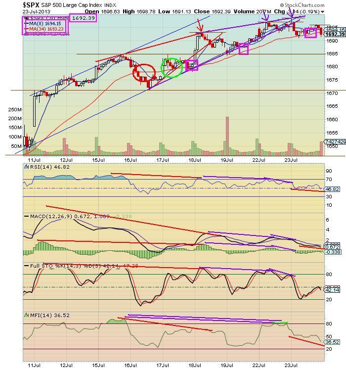 The Keystone Speculator™ SPX 30Minute Chart 8 MA and 34 MA Cross