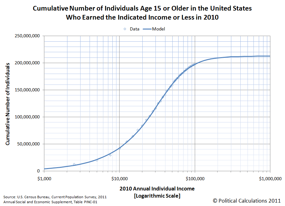 Cumulative Number of U.S. Individuals Who Earned the Indicated Income or Less in 2010