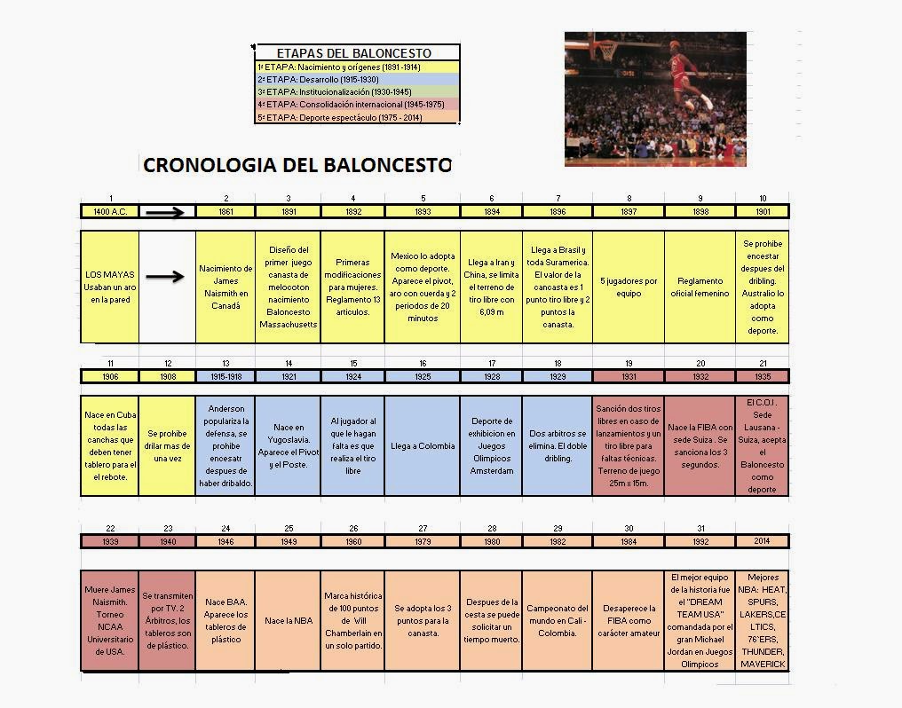 BALONCESTO: Línea cronológica del Baloncesto