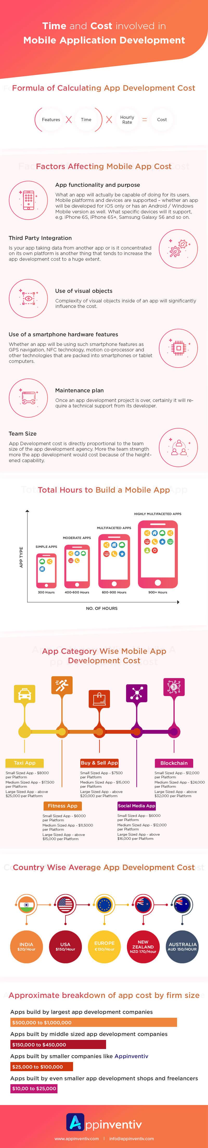 Time And Cost Involved In Mobile Application Development #Infographic #AppsDevelopment #MobileDevices Time And Cost Involved In Mobile Application Development