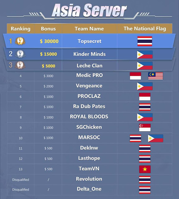 Dua perwakilan dari Indonesia menempati peringkat 5 Besar di World Championship Rules Of Survival Server Asia Dua perwakilan dari Indonesia menempati peringkat 5 Besar di World Championship Rules Of Survival Server Asia