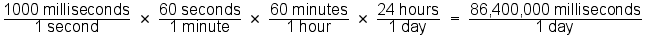 milliseconds/day calculation
