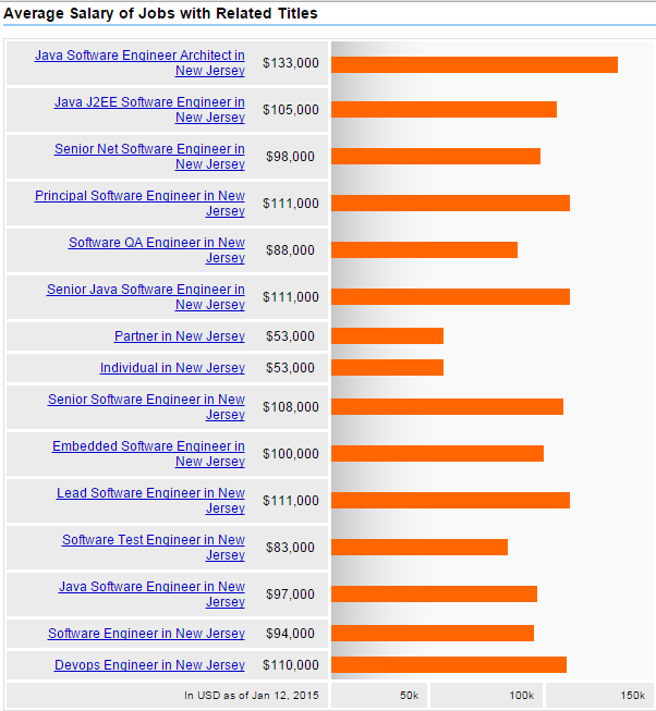 bobby-s-trends-news-average-salary-of-software-engineer-in-nj-usa