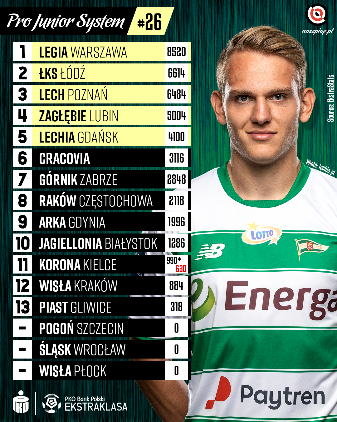 Punktacja Pro Junior System po 26. kolejce PKO Ekstraklasy<br><br>Źródło: Opracowanie własne na podstawie ekstrastats.pl<br><br>fot. Lechia Gdańsk / lechia.pl<br><br>graf. Bartosz Urban