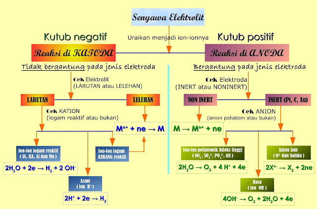 Penentuan Hasil reaksi Elektrolisis Mudah Memahami Kimia