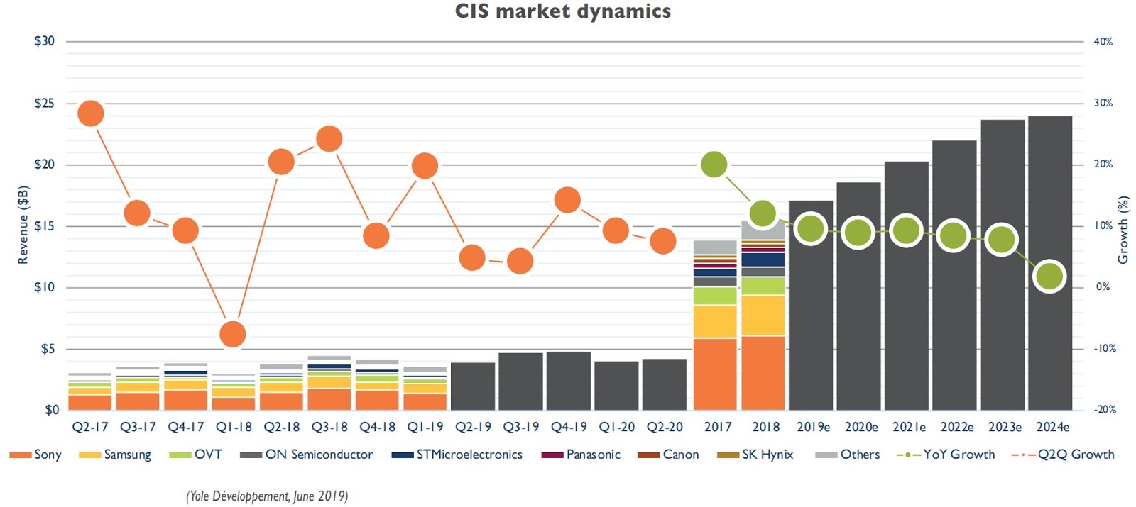 Группа е результаты. CIS 2024. Tracking Markets. Рынок трек. Tracking the growth of the Semiconductor industry.