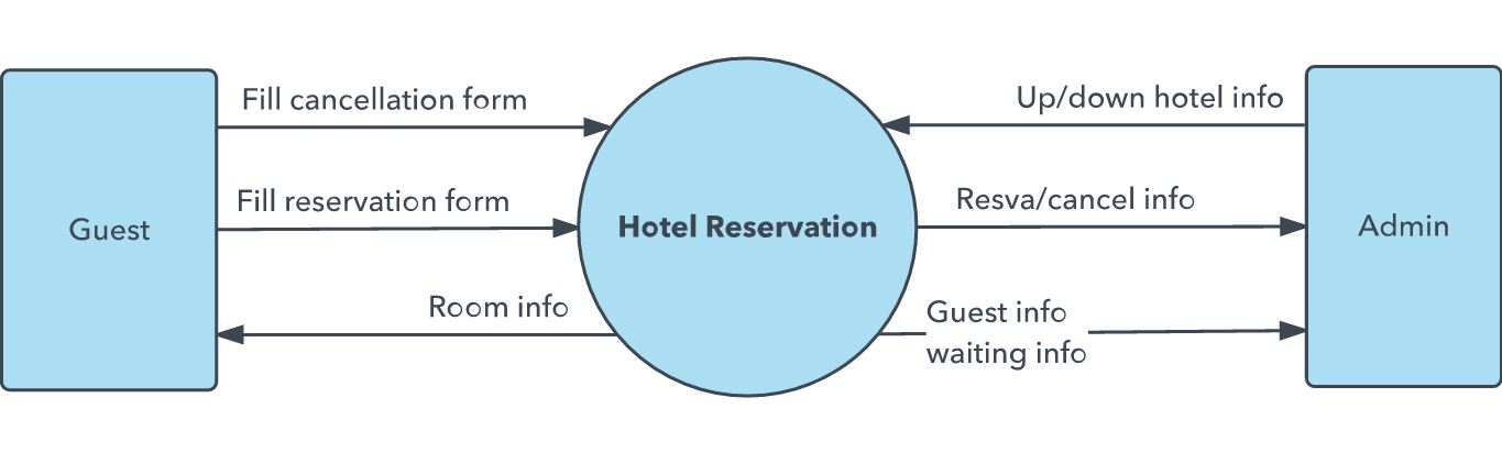 DFD of Hotel Management System - Ignou Group
