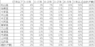 台北各區戶數趴數比
