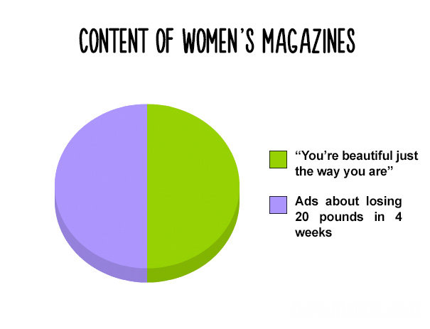 One man's Funnies: Content of women's magazines as a pie chart