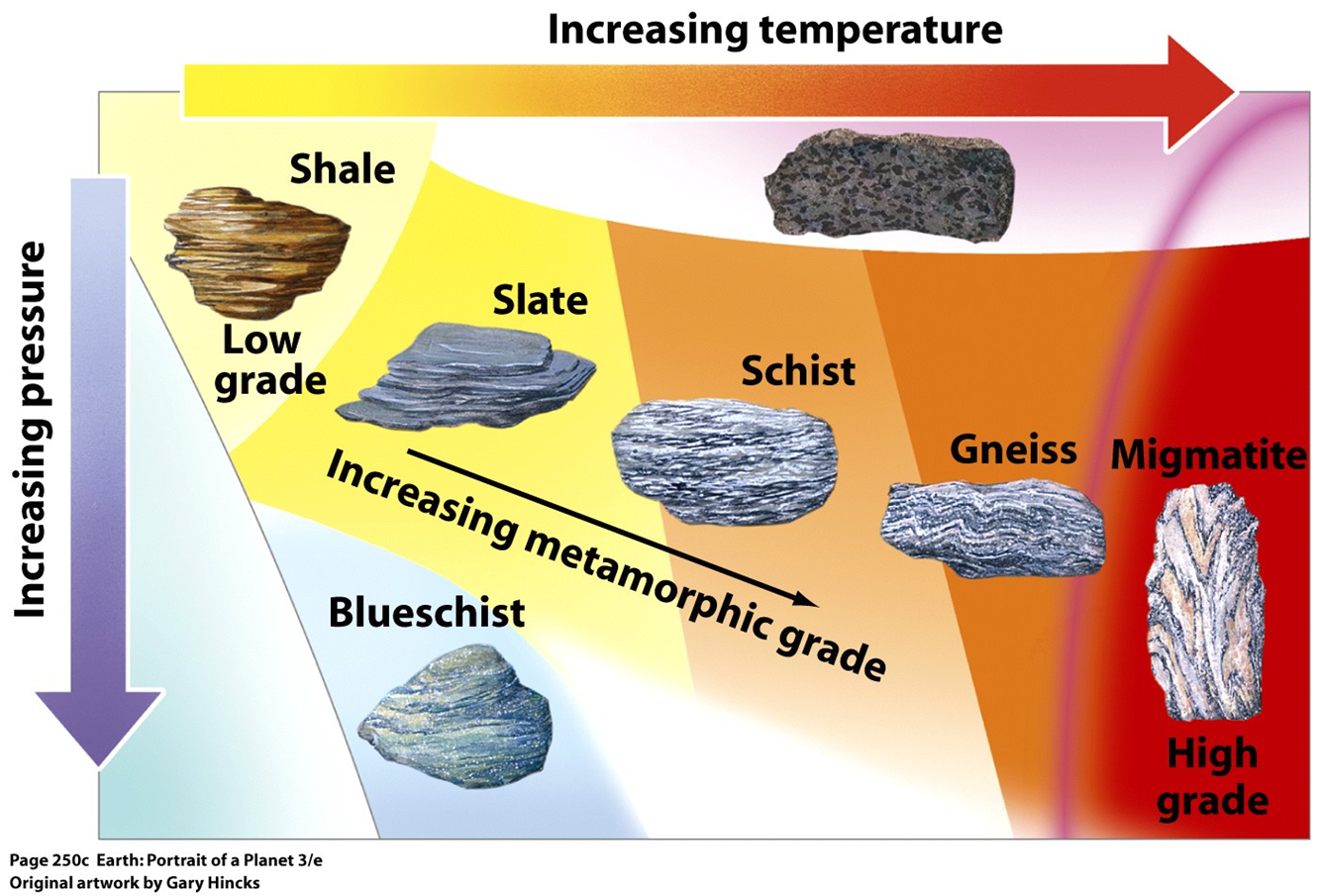 Metamorphic Rocks Classification