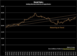 Despite claims that the housing market has rebounded, Building Materials, Garden Equipment and Supply Dealers are growing but not at the kind of high enough rate that would take them back to their long term trend. Data Graph of Retail Sales for Building Materials, Garden Equipment and Supply Dealers from January 2000 to June 2013