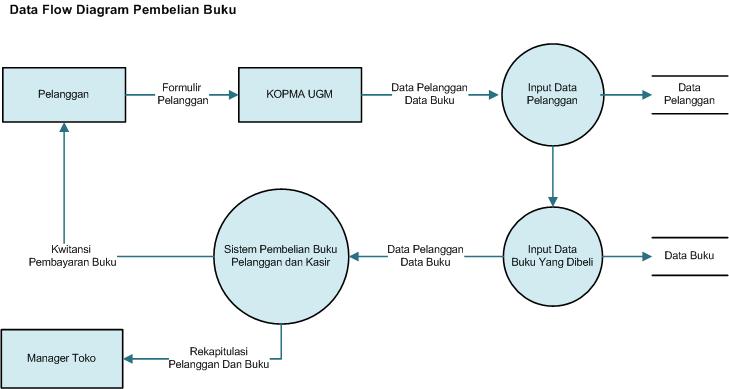 Data Flow Diagram Pembelian Dan Peminjaman Buku Sistem Operasi