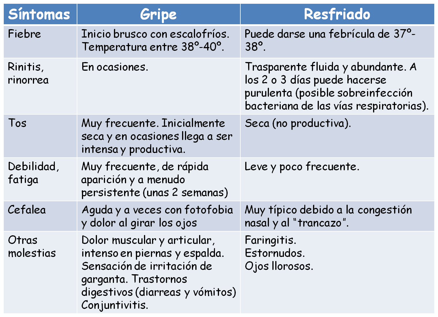 consejo-farmac-utico-diferencias-entre-gripe-y-resfriado