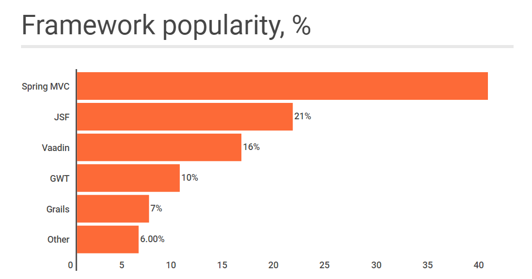 Los 7 mejores frameworks de Java Blog de Programación