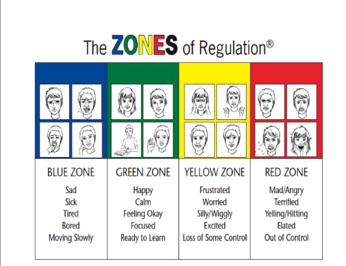 Zones Of Regulation Chart