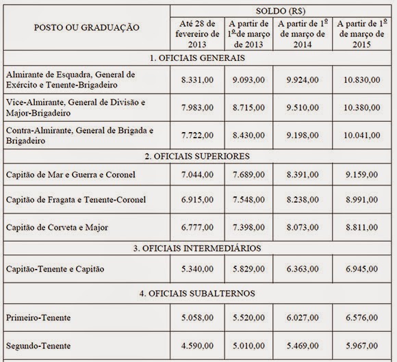 Quanto ganha um soldado? Salário exercito Bizu de Militar Quanto ganha um soldado? Salário exercito Bizu de Militar