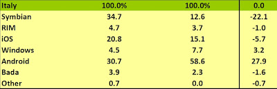 Quote di mercato dei sistemi operativi mobili in Italia. Agosto 2012