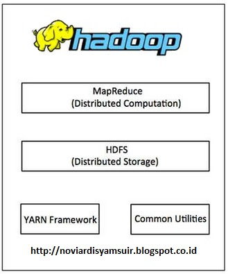 komponen utama hadoop big data
