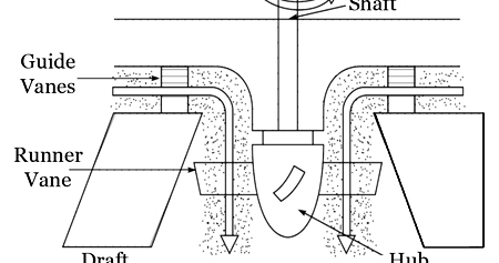 Mechanical Technology: Working of Kaplan Turbine