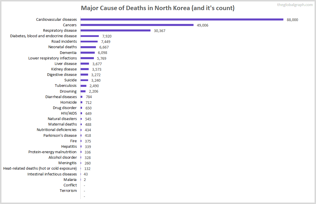 Major Cause of Deaths in North Korea (and it's count)