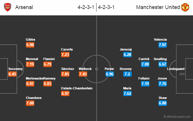 Possible Line-ups, Stats, Form Guide: Arsenal vs Manchester United
