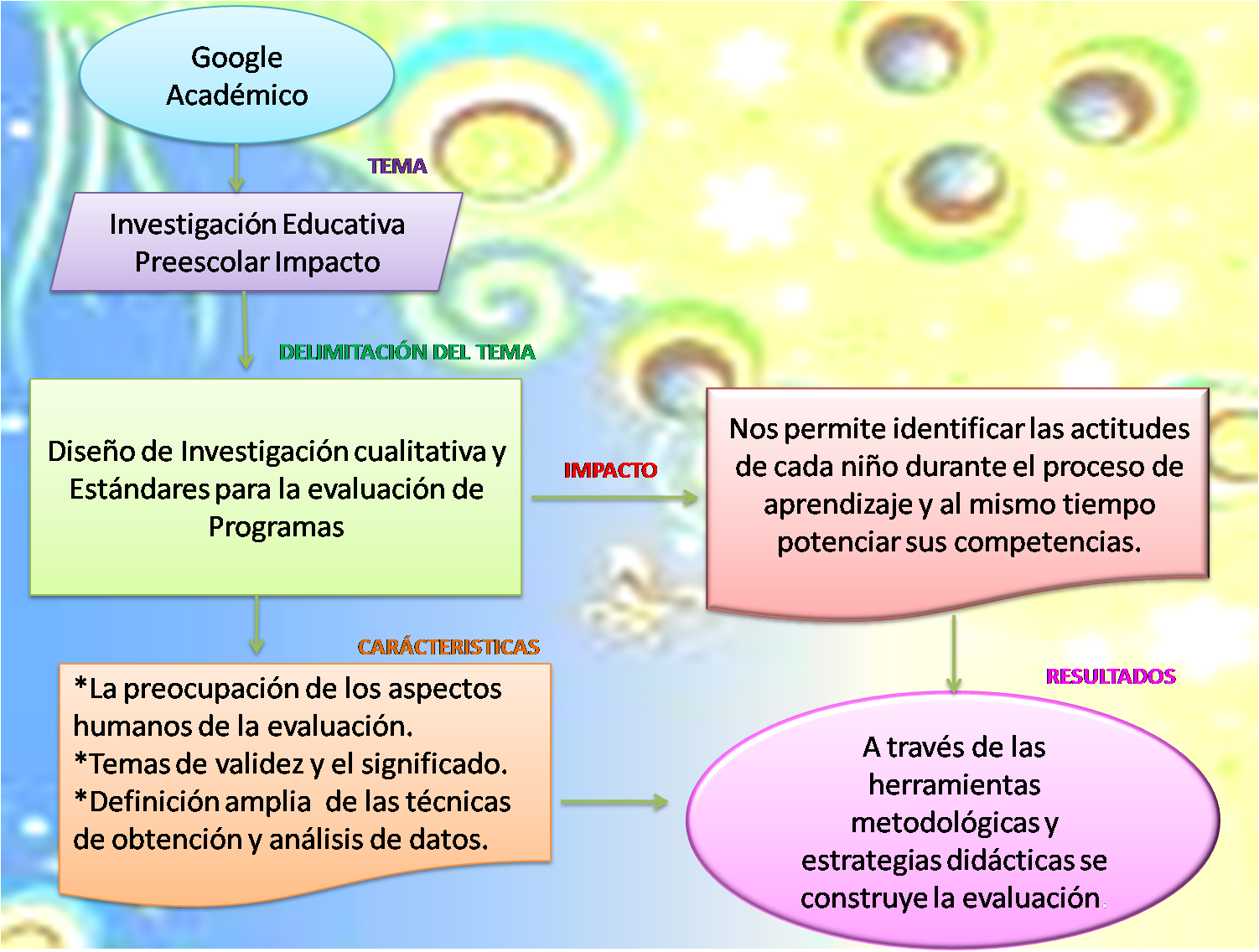 Licenciatura Educaciòn Preescolar: DIAGRAMA DE FLUJO