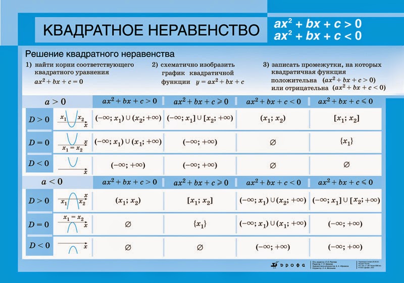 алгоритм решения квадратных неравенств. решение квадратных неравенств формулы. как решать неравенства с квадратным уравнением. квадратные неравенства графически. решение систем неравенств.