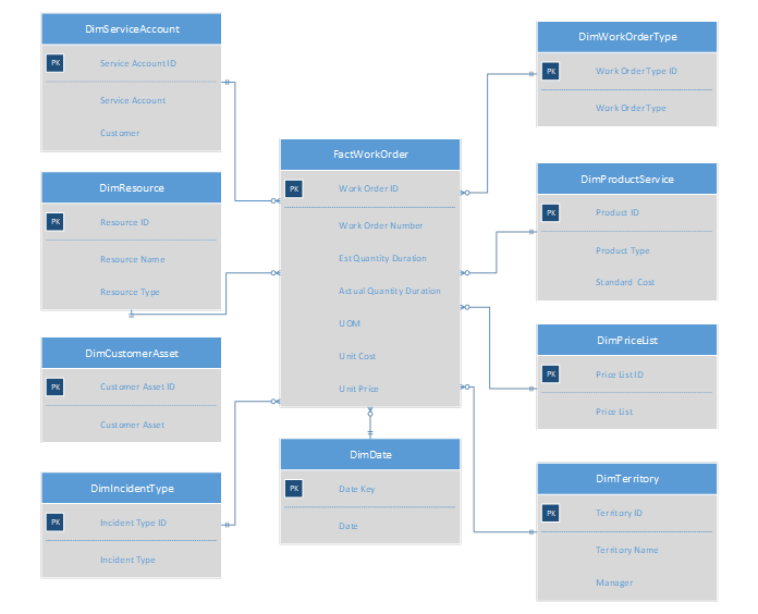 MS Dynamics and Office Tips and Tricks Build Power BI Data Model for