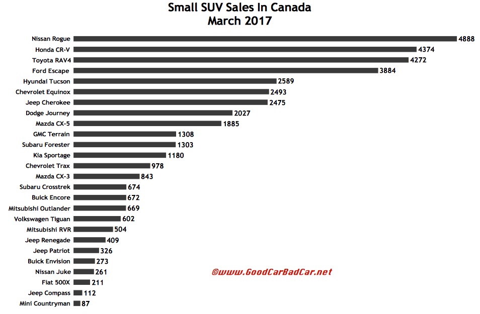 Small Suv Comparison Chart