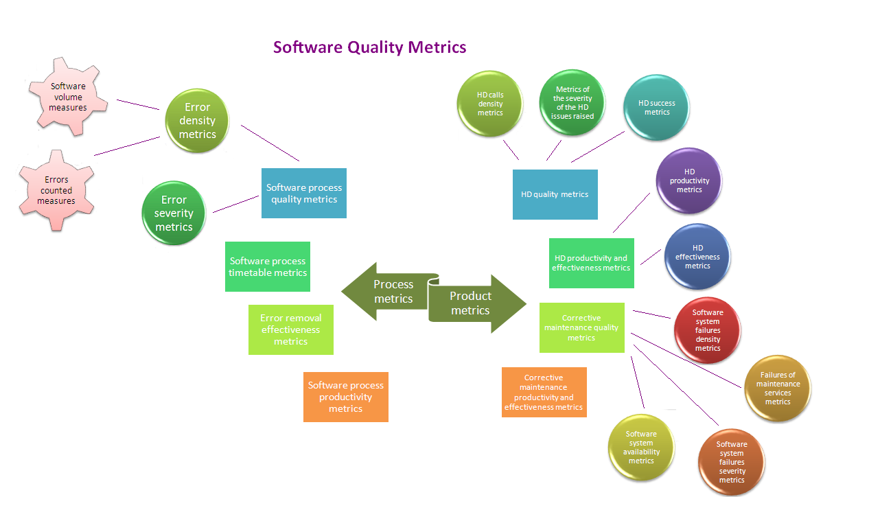 Software quality metrics fortunelazone