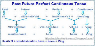Formula of Tenses formula of tenses