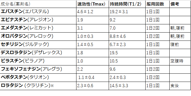 オロパタジン 強 さ